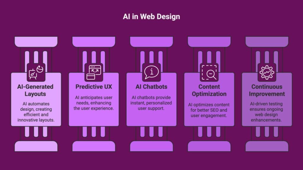 AI in Web Design