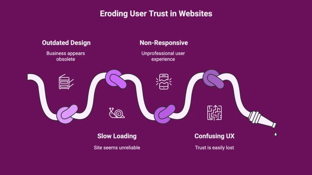 Eroding user trust in website