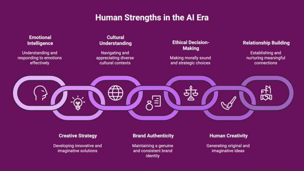 Human Strengths in AI's Era